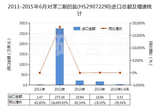 2011-2015年6月對苯二酚的鹽(HS29072290)進口總額及增速統(tǒng)計 2011-2015年6月對苯二酚的鹽(HS29072290)進口總額及增速統(tǒng)計